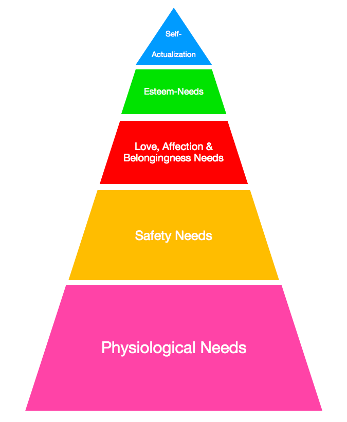 Maslow's Hierarchy of Needs